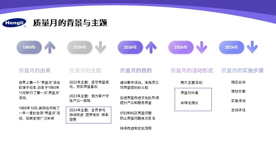 “全員參與、持續(xù)改進、提質(zhì)增效、降本控費”質(zhì)量月